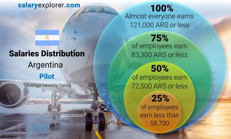 توزيع الرواتب الأرجنتين طيار شهري توزيع الرواتب الأرجنتين طيار شهري