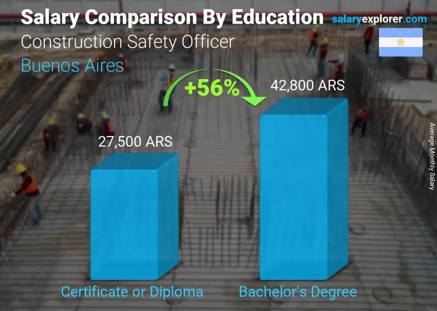 مقارنة الأجور حسب المستوى التعليمي شهري بوينس آيرس ضابط سلامة البناء