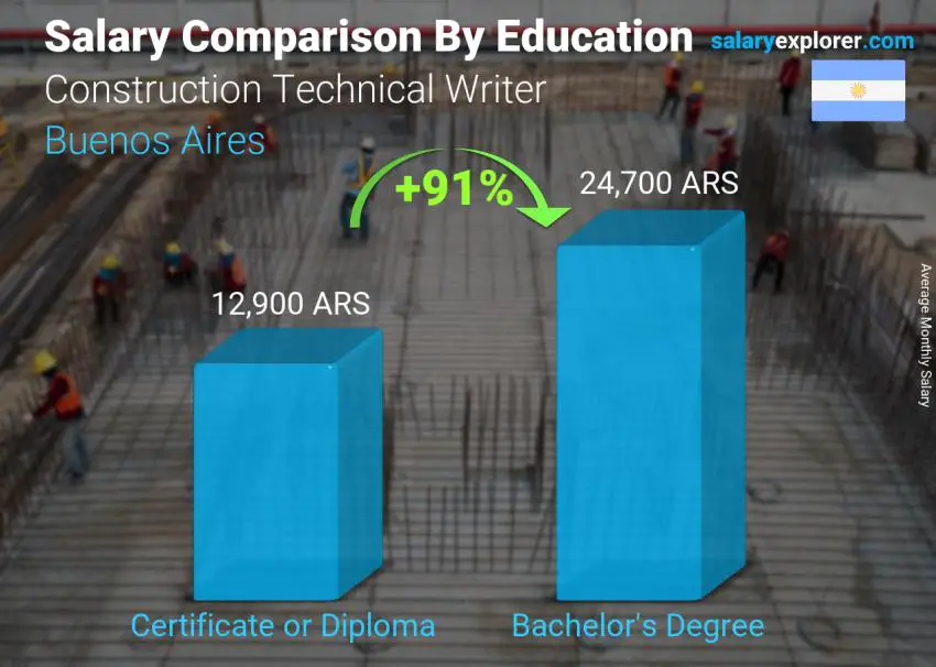 مقارنة الأجور حسب المستوى التعليمي شهري بوينس آيرس Construction Technical Writer