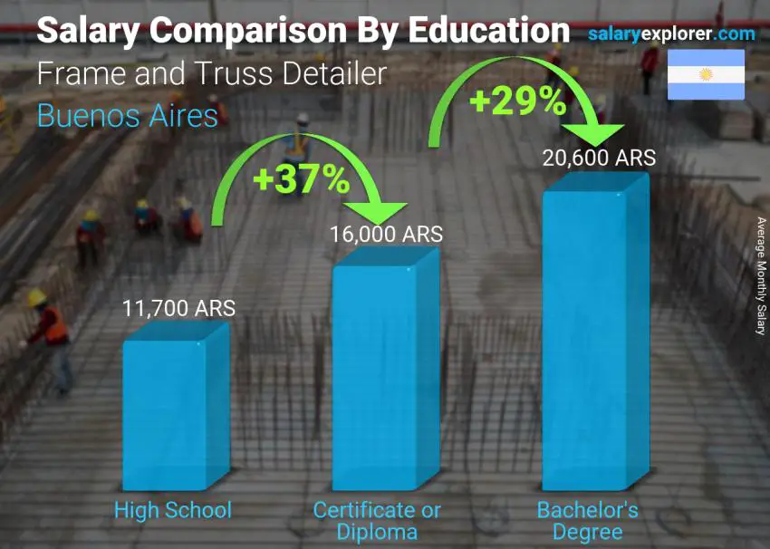 مقارنة الأجور حسب المستوى التعليمي شهري بوينس آيرس Frame and Truss Detailer