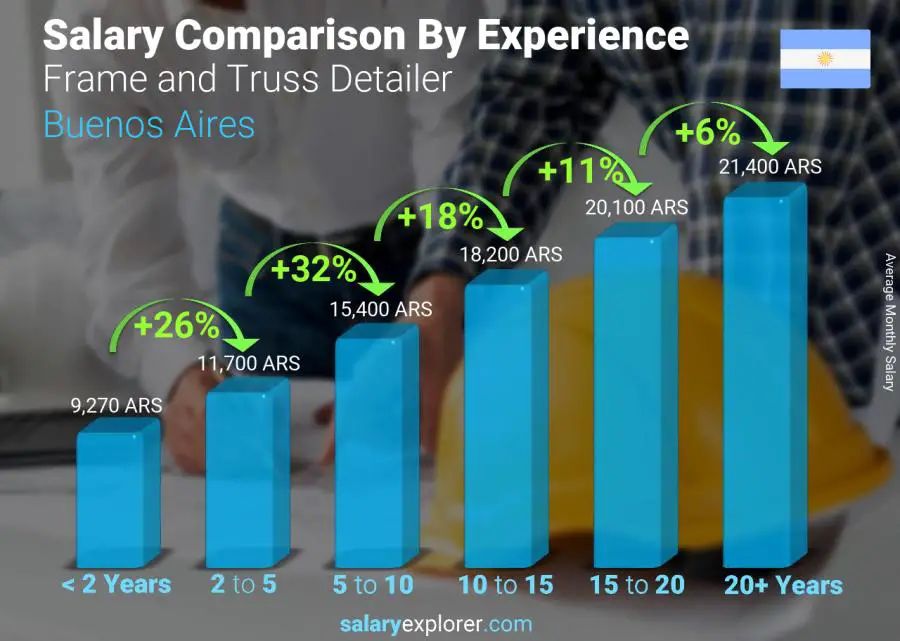 متوسط الدخل حسب سنين الخبرة شهري بوينس آيرس Frame and Truss Detailer
