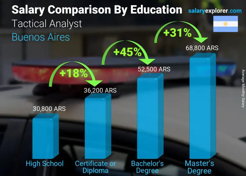 مقارنة الأجور حسب المستوى التعليمي شهري بوينس آيرس محلل تكتيكي