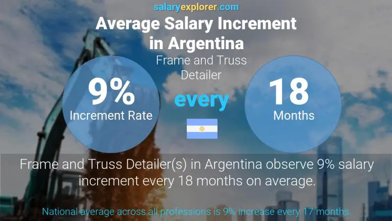 نسبة زيادة المرتب السنوية الأرجنتين Frame and Truss Detailer