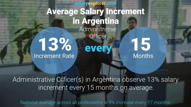 نسبة زيادة المرتب السنوية الأرجنتين موظف إداري