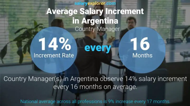 نسبة زيادة المرتب السنوية الأرجنتين مدير بلد