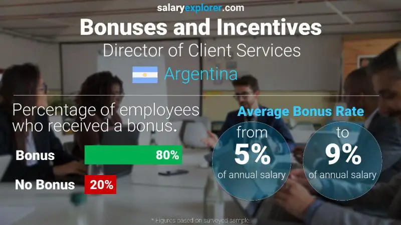 الحوافز و العلاوات الأرجنتين Director of Client Services