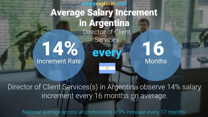 نسبة زيادة المرتب السنوية الأرجنتين Director of Client Services