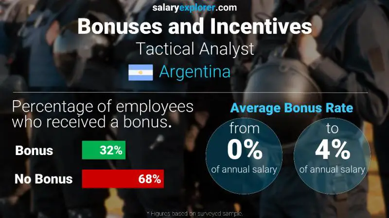الحوافز و العلاوات الأرجنتين محلل تكتيكي