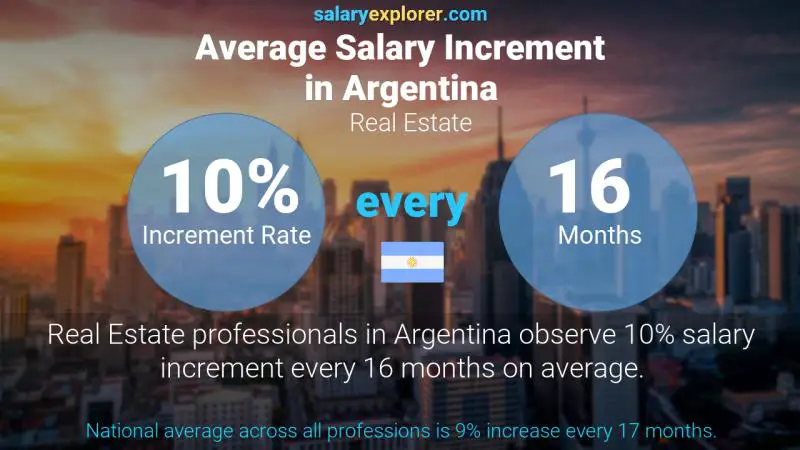 نسبة زيادة المرتب السنوية الأرجنتين العقارات
