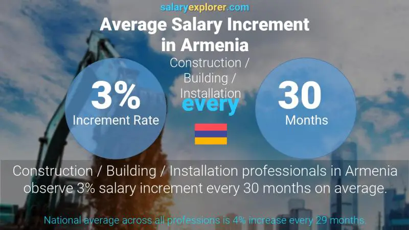 نسبة زيادة المرتب السنوية أرمينيا البناء / التعمير / التركيب / الصيانة