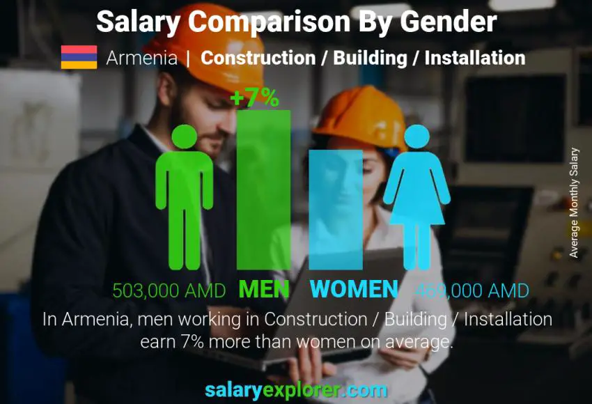مقارنة مرتبات الذكور و الإناث أرمينيا البناء / التعمير / التركيب / الصيانة شهري