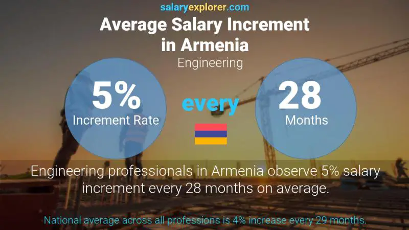 نسبة زيادة المرتب السنوية أرمينيا الهندسة