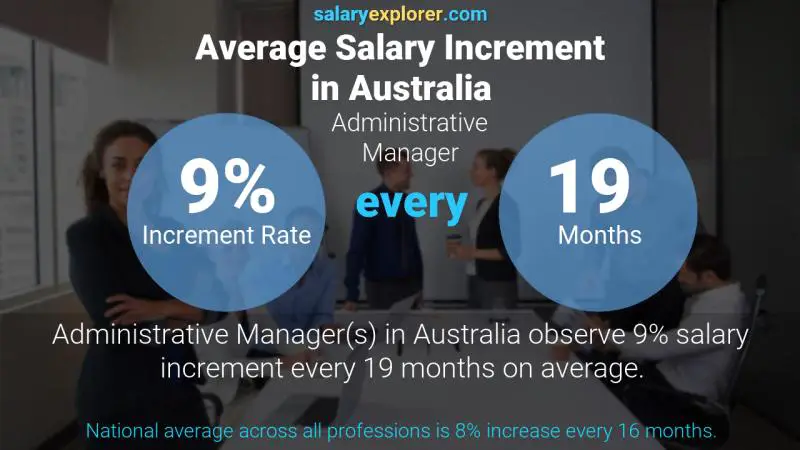 نسبة زيادة المرتب السنوية أستراليا المدير الإداري