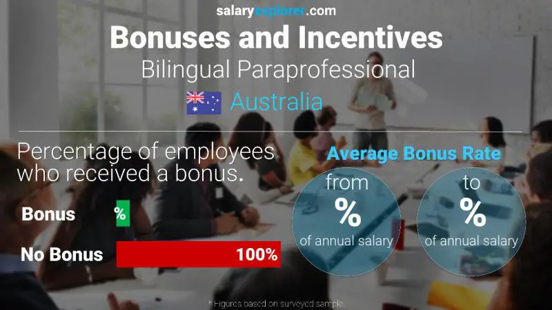 الحوافز و العلاوات أستراليا Bilingual Paraprofessional