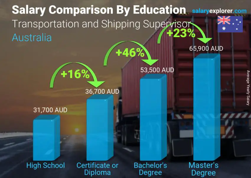 مقارنة الأجور حسب المستوى التعليمي سنوي أستراليا Transportation and Shipping Supervisor