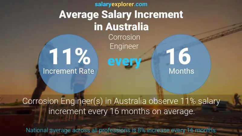 نسبة زيادة المرتب السنوية أستراليا مهندس التآكل