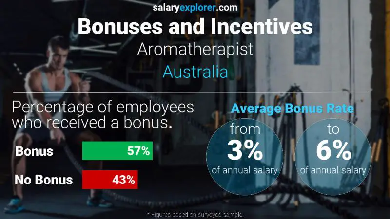 Annual Salary Bonus Rate Australia Aromatherapist