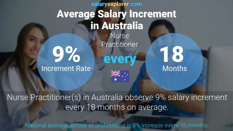 نسبة زيادة المرتب السنوية أستراليا ممرضة متدربة