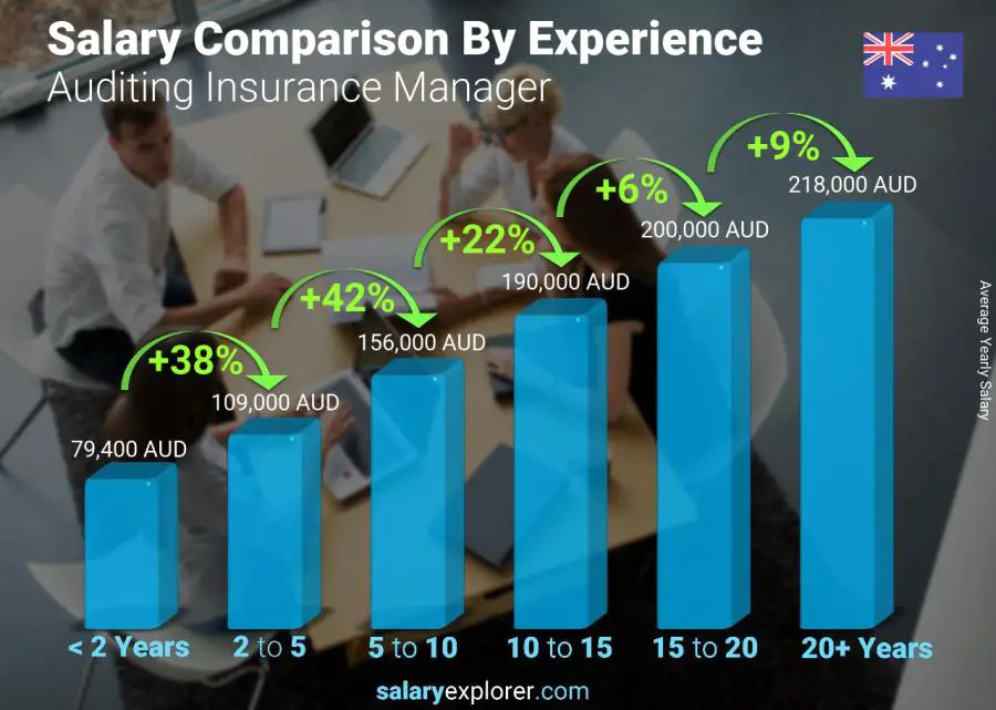 متوسط الدخل حسب سنين الخبرة سنوي أستراليا Auditing Insurance Manager