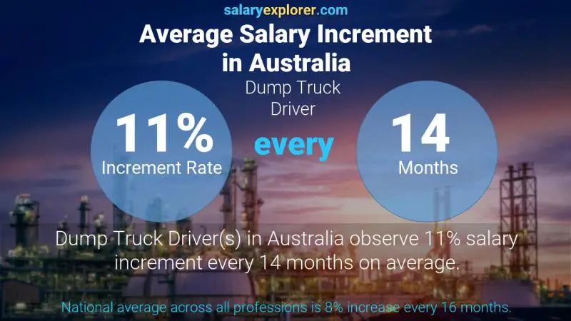 نسبة زيادة المرتب السنوية أستراليا سائق شاحنة قلابة
