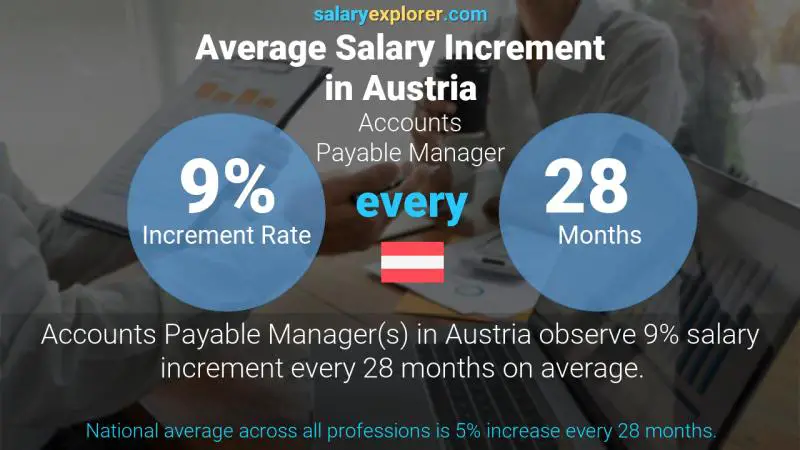 نسبة زيادة المرتب السنوية النمسا مدير الحسابات الدائنة