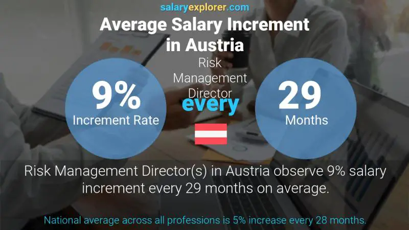 نسبة زيادة المرتب السنوية النمسا مدير إدارة المخاطر