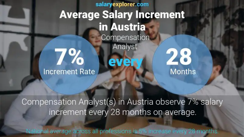 نسبة زيادة المرتب السنوية النمسا محلل التعويضات