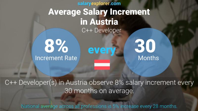 نسبة زيادة المرتب السنوية النمسا C ++ مطور