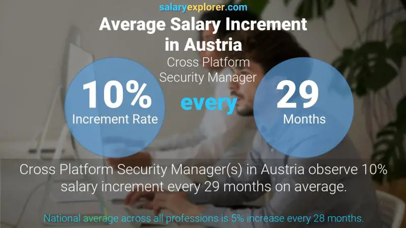 نسبة زيادة المرتب السنوية النمسا مدير الأمن عبر منصة