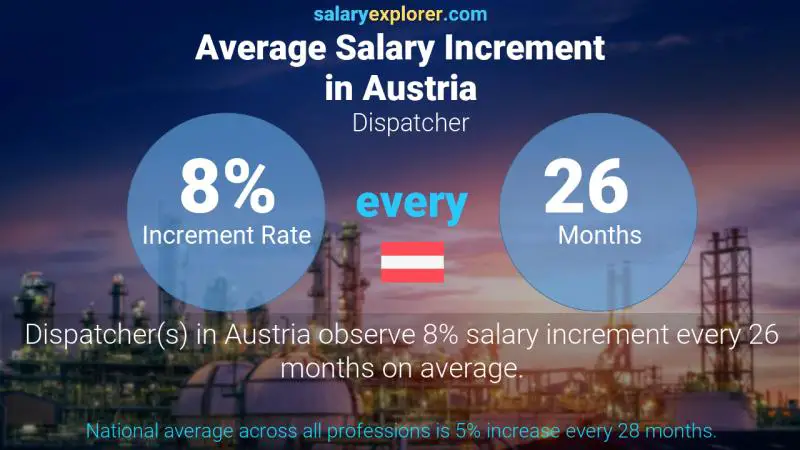 نسبة زيادة المرتب السنوية النمسا المرسل