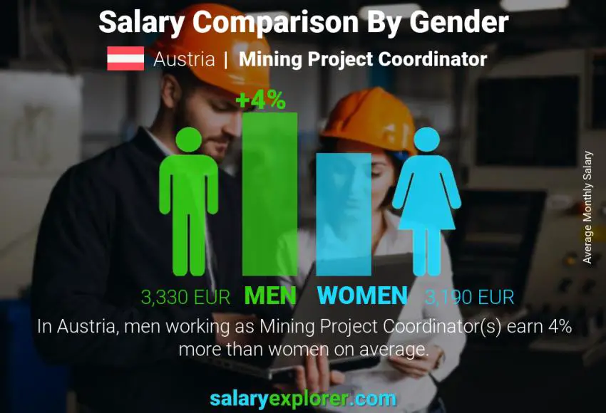 مقارنة مرتبات الذكور و الإناث النمسا Mining Project Coordinator شهري