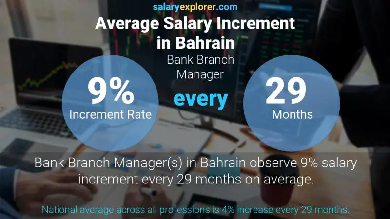 نسبة زيادة المرتب السنوية البحرين مدير بنك فرعي