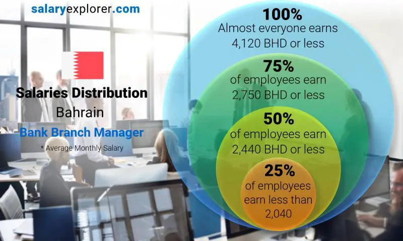 توزيع الرواتب البحرين مدير بنك فرعي شهري
