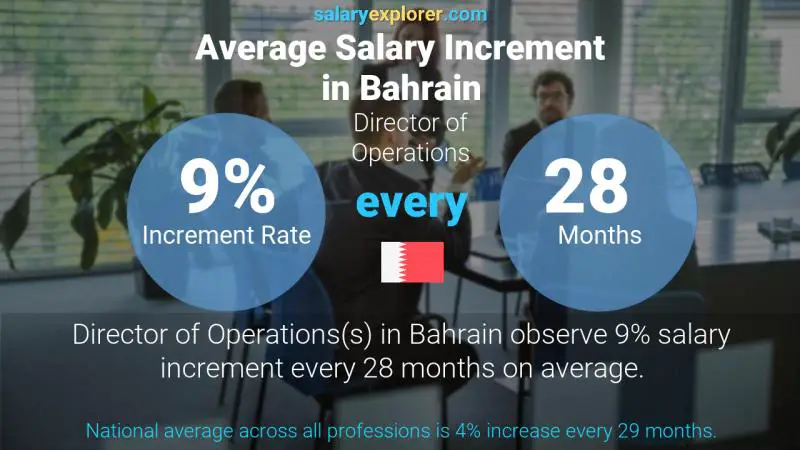نسبة زيادة المرتب السنوية البحرين مدير العمليات