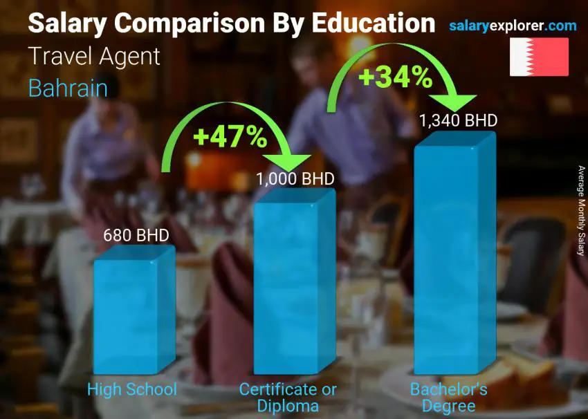 مقارنة الأجور حسب المستوى التعليمي شهري البحرين وكيل سفر
