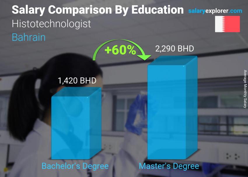 مقارنة الأجور حسب المستوى التعليمي شهري البحرين Histotechnologist