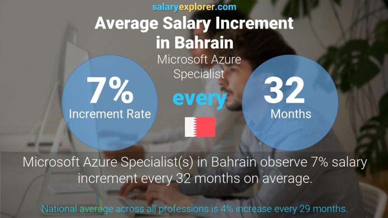 نسبة زيادة المرتب السنوية البحرين أخصائي مايكروسوفت أزور