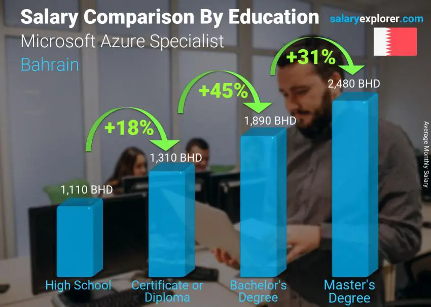 مقارنة الأجور حسب المستوى التعليمي شهري البحرين أخصائي مايكروسوفت أزور