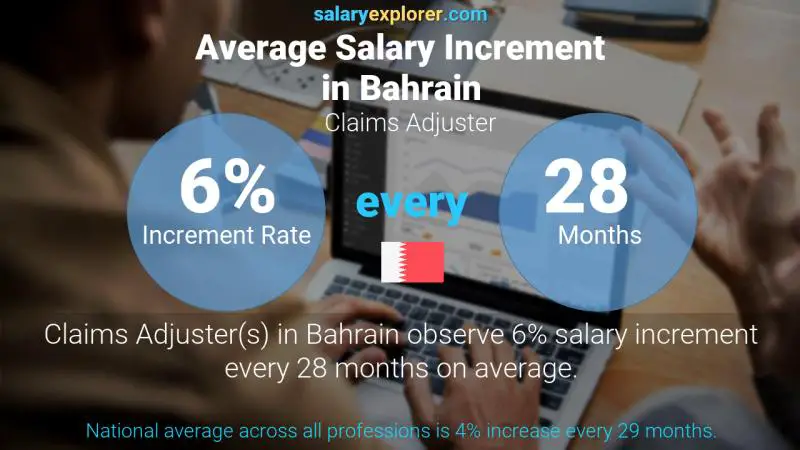 نسبة زيادة المرتب السنوية البحرين ضابط مطالبات و الادعائات