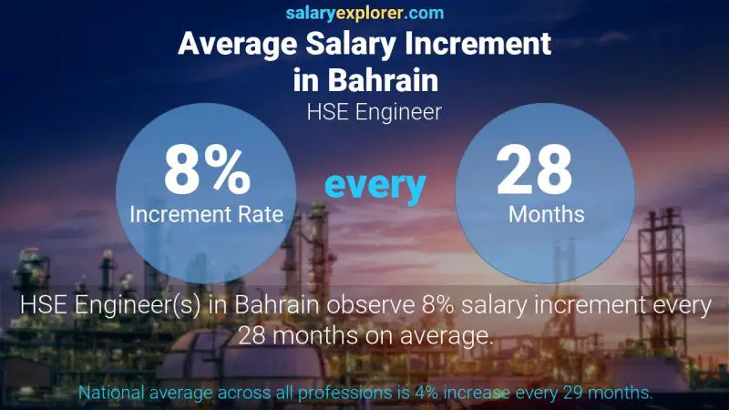 نسبة زيادة المرتب السنوية البحرين مهندس الصحة والسلامة والبيئة