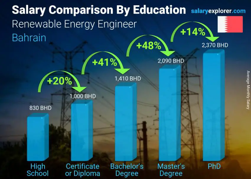 مقارنة الأجور حسب المستوى التعليمي شهري البحرين مهندس طاقة متجددة