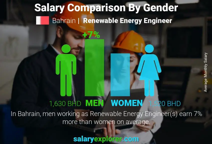 مقارنة مرتبات الذكور و الإناث البحرين مهندس طاقة متجددة شهري