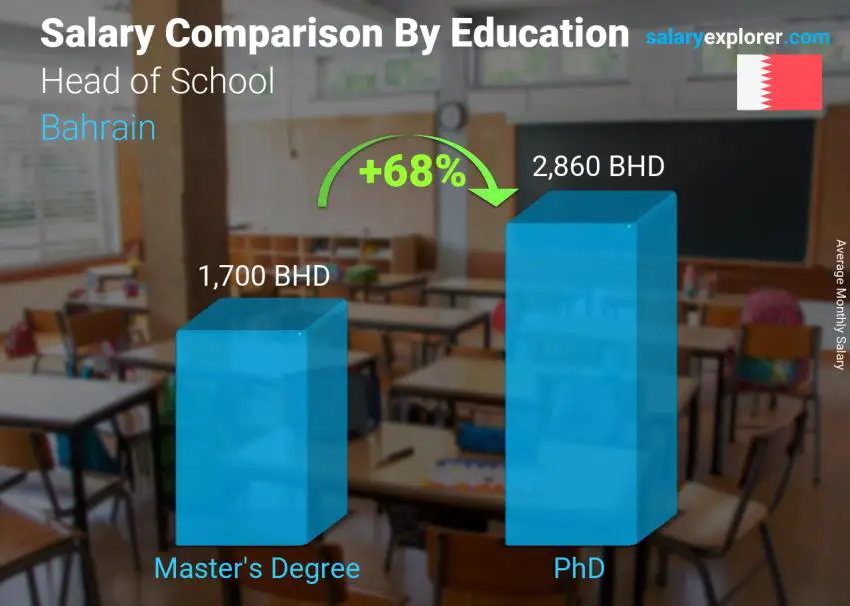 مقارنة الأجور حسب المستوى التعليمي شهري البحرين مدير المدرسة