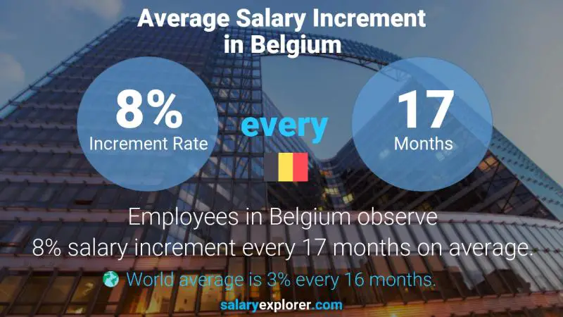 نسبة زيادة المرتب السنوية بلجيكا