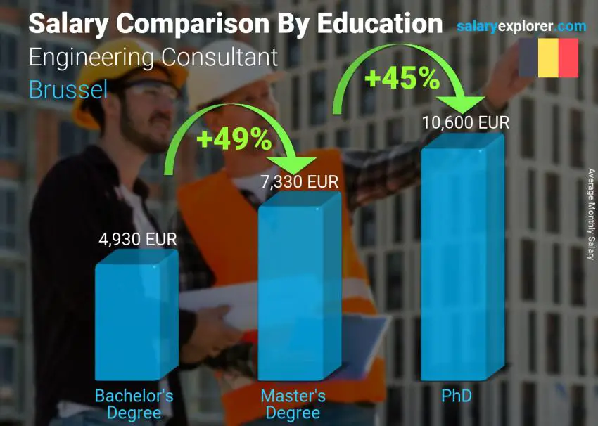 مقارنة الأجور حسب المستوى التعليمي شهري بروكسل Engineering Consultant