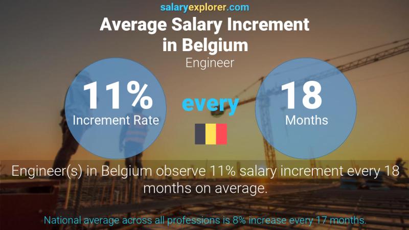 نسبة زيادة المرتب السنوية بلجيكا مهندس