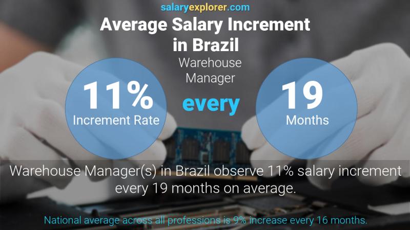 نسبة زيادة المرتب السنوية البرازيل مدير مستودع