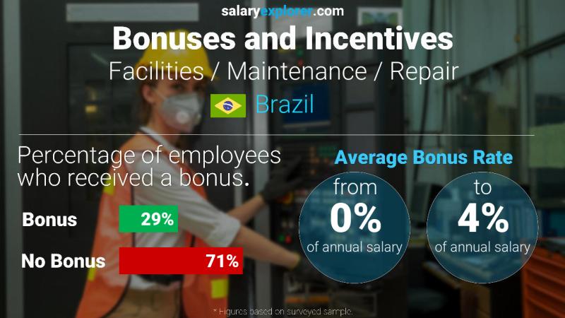 الحوافز و العلاوات البرازيل ادارة المنشئات و المباني
