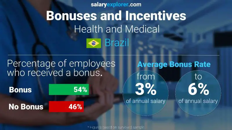 الحوافز و العلاوات البرازيل الطبابة و الاستشفاء