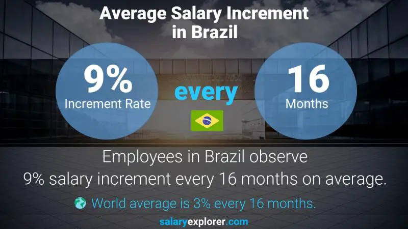 نسبة زيادة المرتب السنوية البرازيل رئيس إداري
